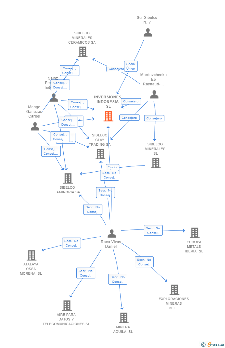 Vinculaciones societarias de INVERSIONES INDONESIA SL