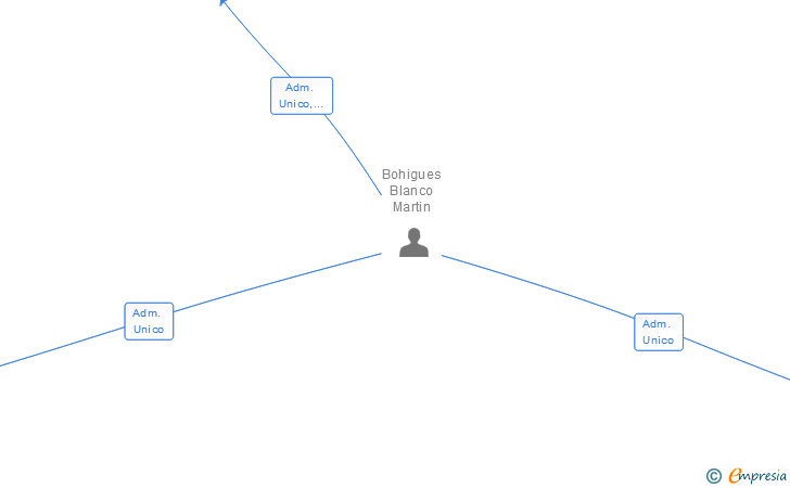 Vinculaciones societarias de WAPISKENS SL