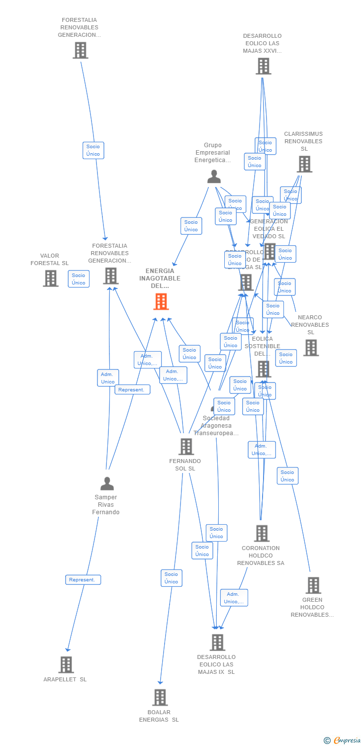 Vinculaciones societarias de ENERGIA INAGOTABLE DEL PROYECTO DE ALBORTON SL