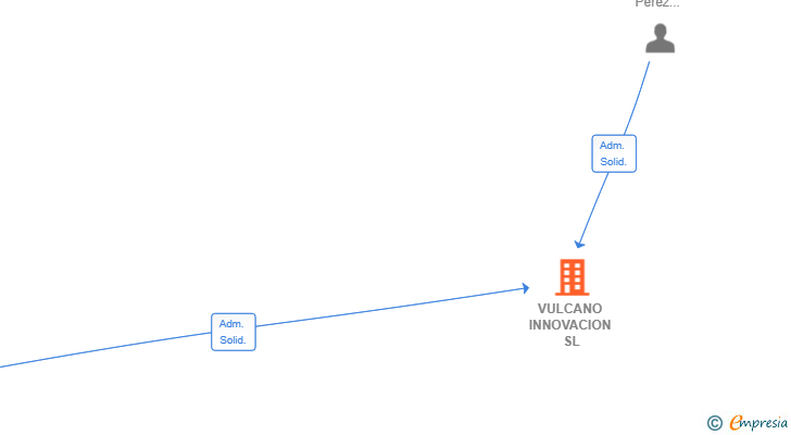 Vinculaciones societarias de VULCANO INNOVACION SL