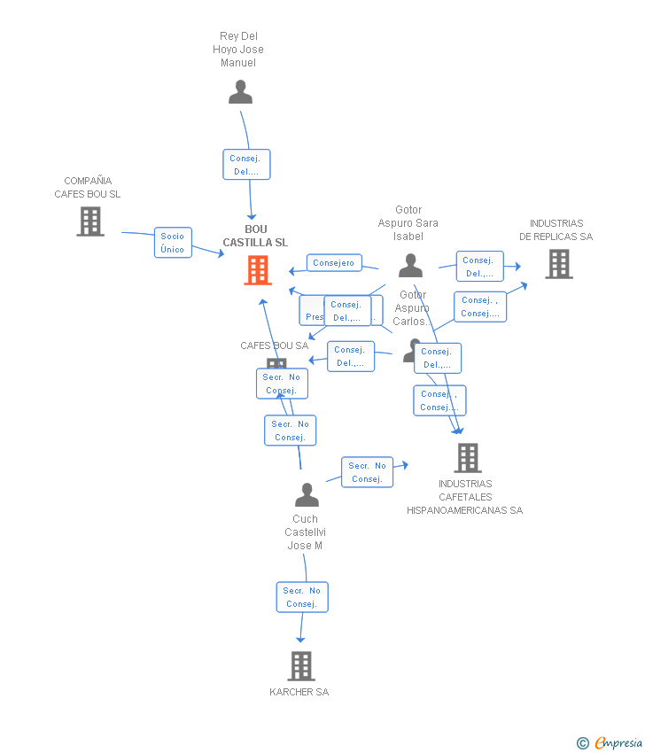 Vinculaciones societarias de BOU CASTILLA SL