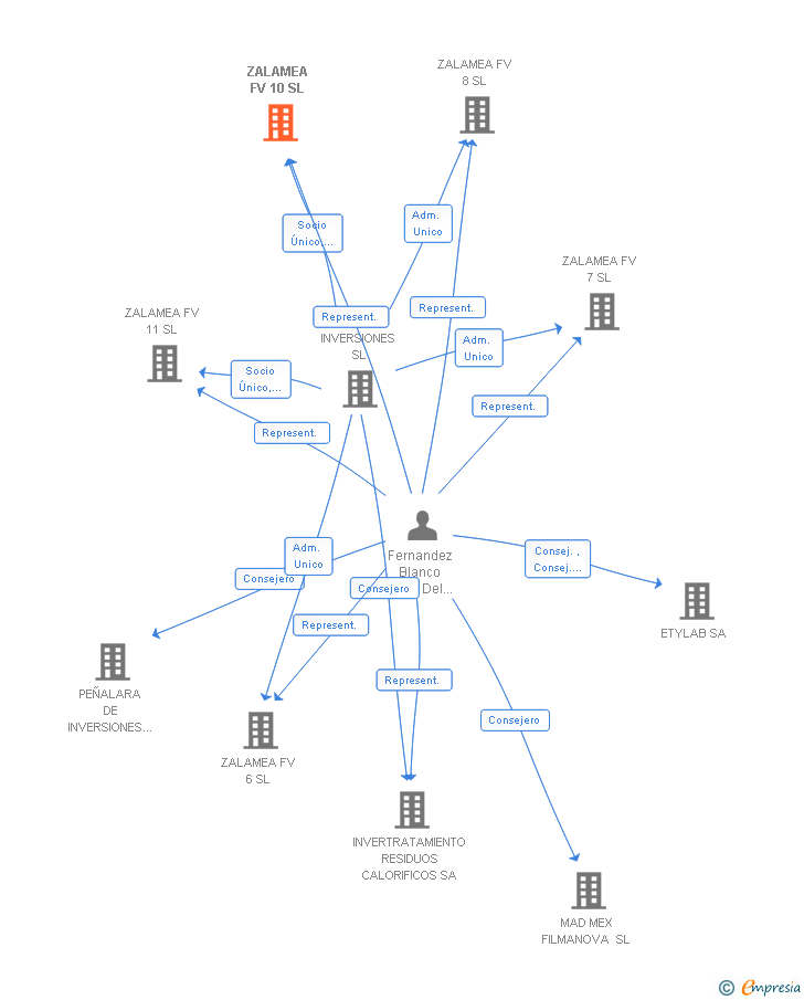 Vinculaciones societarias de ZALAMEA FV 10 SL