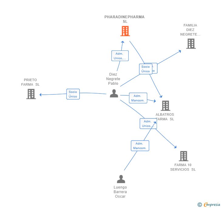 Vinculaciones societarias de PHARADINEPHARMA SL