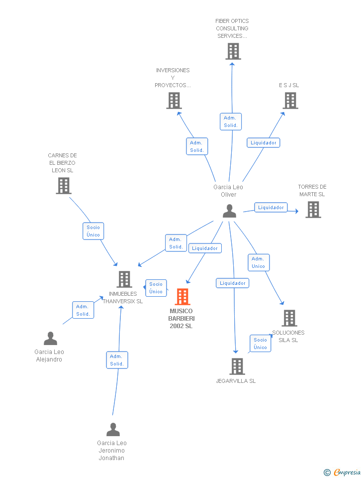 Vinculaciones societarias de MUSICO BARBIERI 2002 SL
