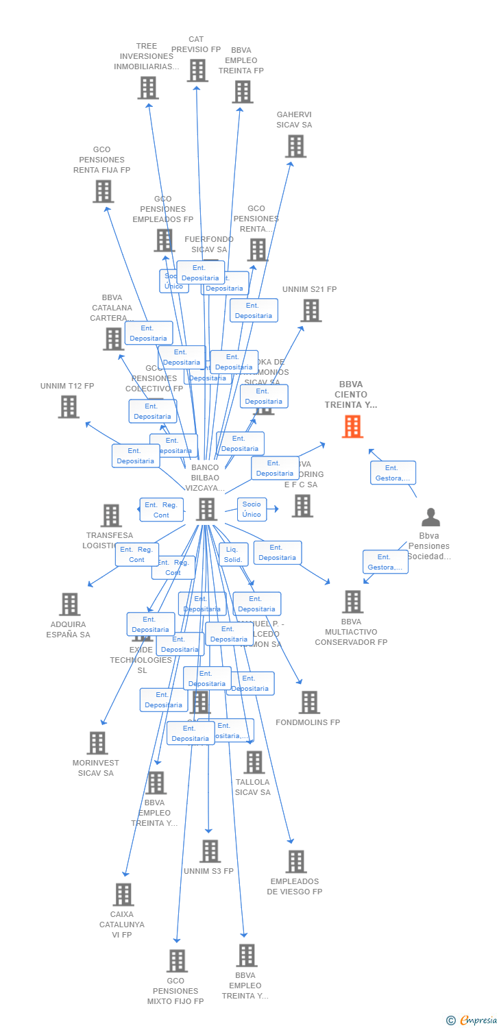 Vinculaciones societarias de BBVA CIENTO TREINTA Y CUATRO FP