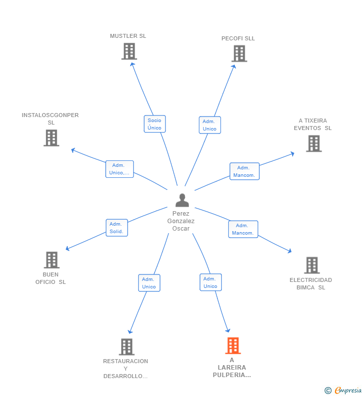 Vinculaciones societarias de A LAREIRA PULPERIA MARISQUERIA Y EVENTOS SL