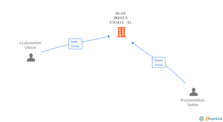 Vinculaciones societarias de BLUE WAVES ESTATE SL