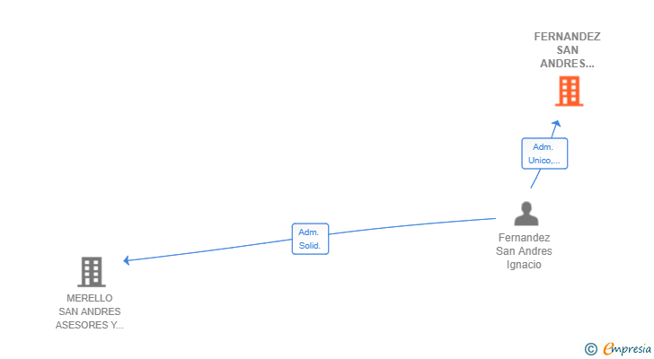 Vinculaciones societarias de FERNANDEZ SAN ANDRES PATRIMONIO SL