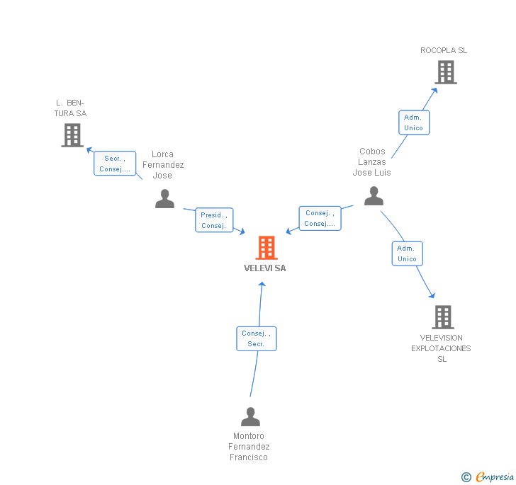 Vinculaciones societarias de VELEVI SA