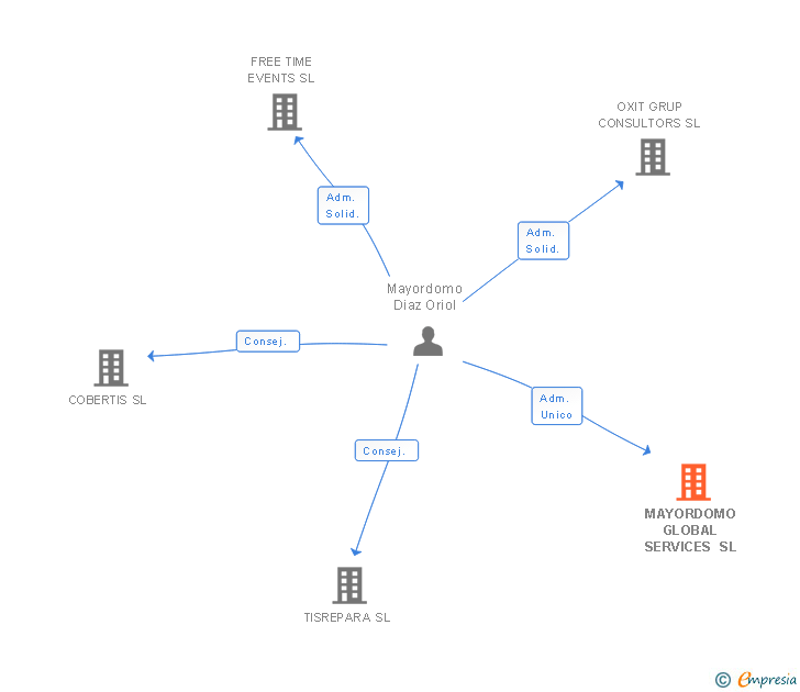 Vinculaciones societarias de MAYORDOMO GLOBAL SERVICES SL