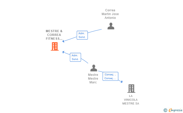 Vinculaciones societarias de MESTRE & CORREA FITNESS CENTER SL