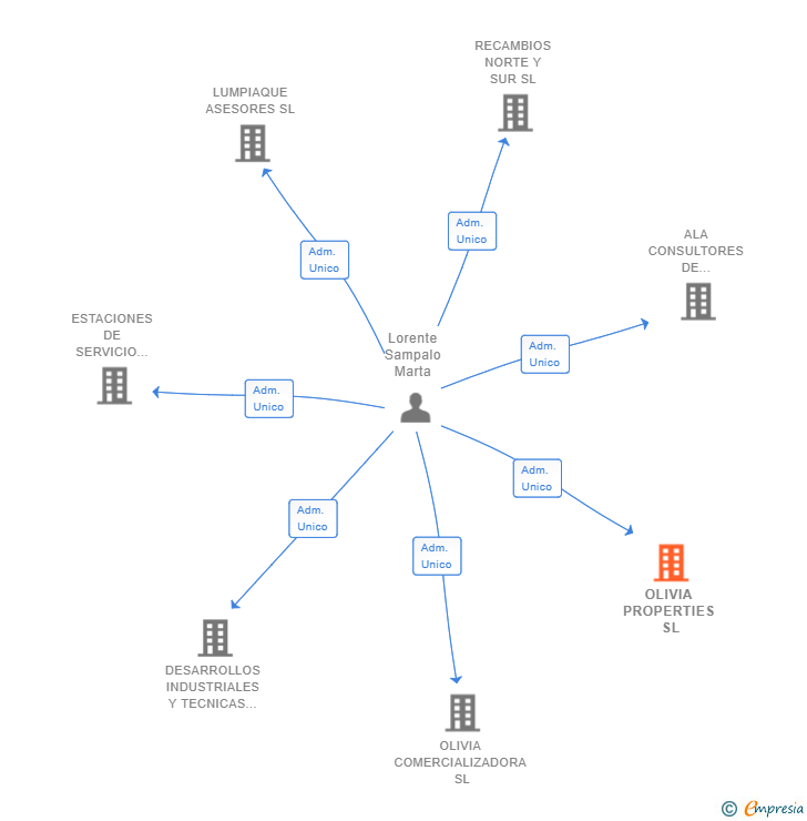 Vinculaciones societarias de OLIVIA PROPERTIES SL