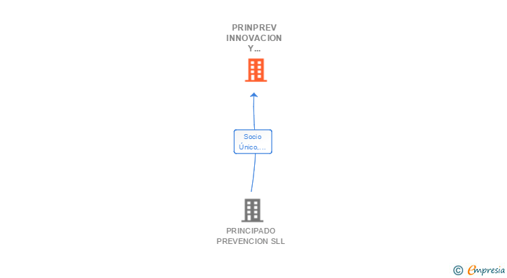 Vinculaciones societarias de PRINPREV INNOVACION Y SERVICIOS SL