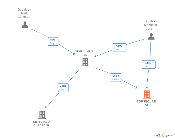 Vinculaciones societarias de TOPSECURE SL