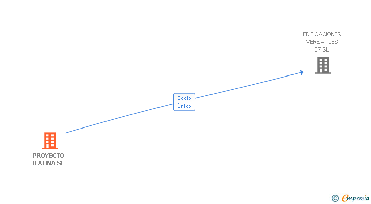 Vinculaciones societarias de PROYECTO ILATINA SL