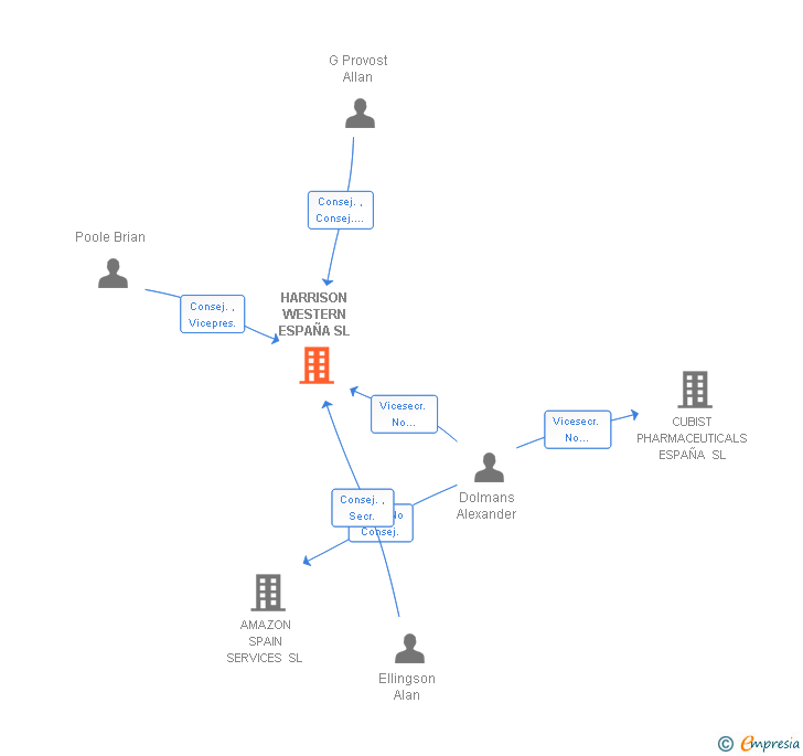 Vinculaciones societarias de HARRISON WESTERN ESPAÑA SL