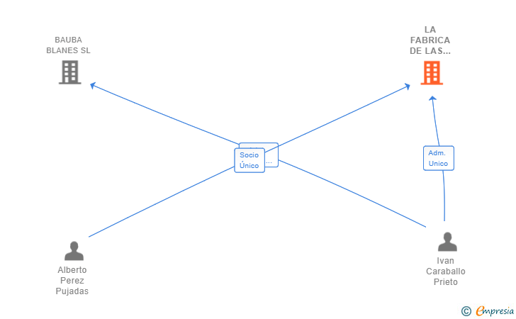 Vinculaciones societarias de LA FABRICA DE LAS SONRISAS SL