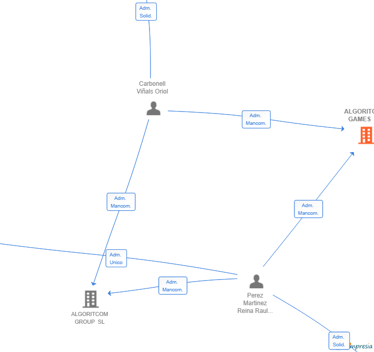 Vinculaciones societarias de ALGORITCOM GAMES SL