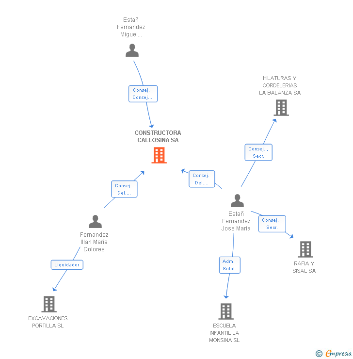 Vinculaciones societarias de CONSTRUCTORA CALLOSINA SA