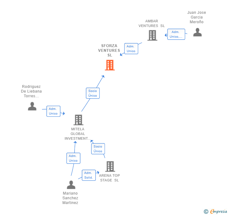 Vinculaciones societarias de SFORZA VENTURES SL