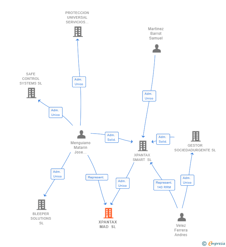 Vinculaciones societarias de XPANTAX MAD SL