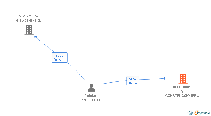 Vinculaciones societarias de REFORMAS Y CONSTRUCCIONES CERRUDO SL