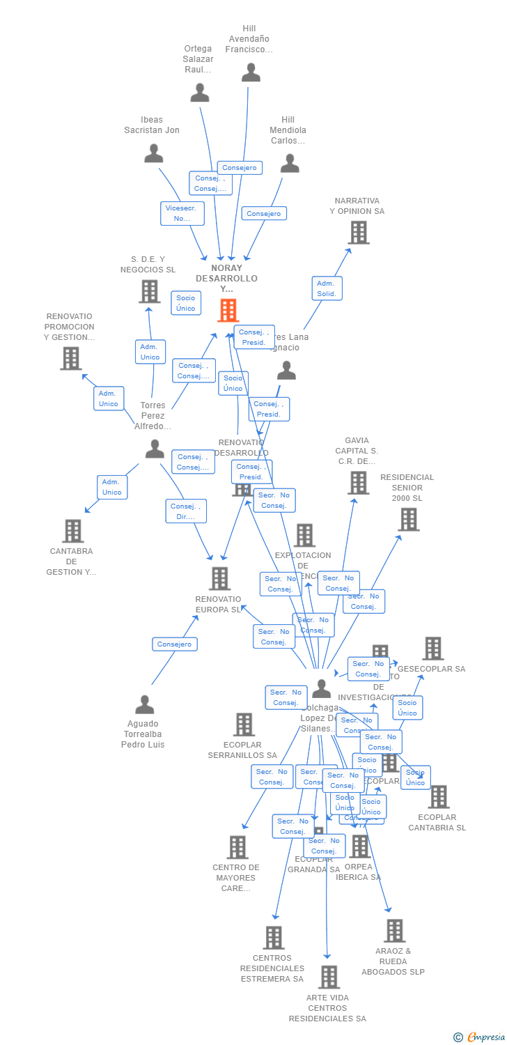 Vinculaciones societarias de NORAY DESARROLLO Y GESTION DE RECURSOS HIDRICOS SL