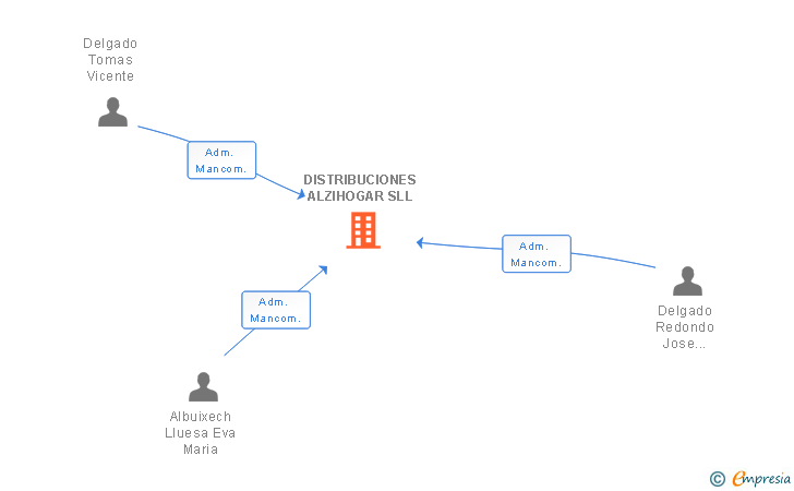 Vinculaciones societarias de DISTRIBUCIONES ALZIHOGAR SLL