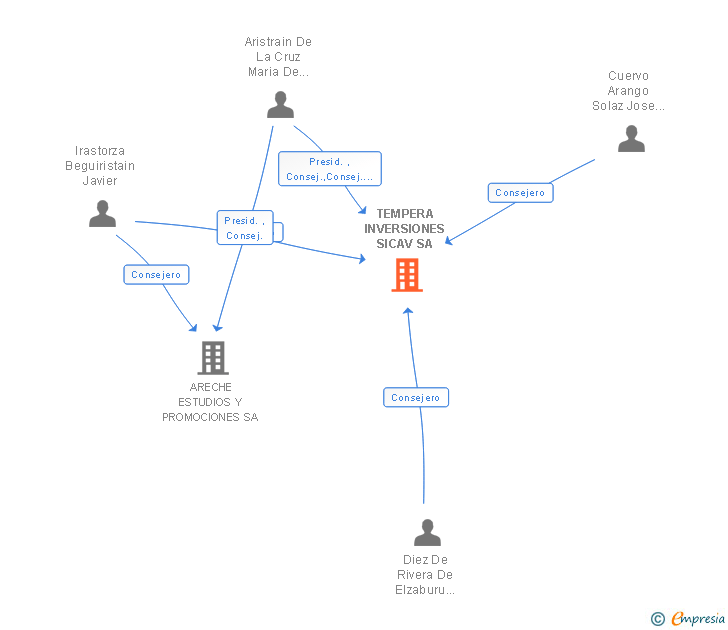 Vinculaciones societarias de TEMPERA INVERSIONES SICAV SA