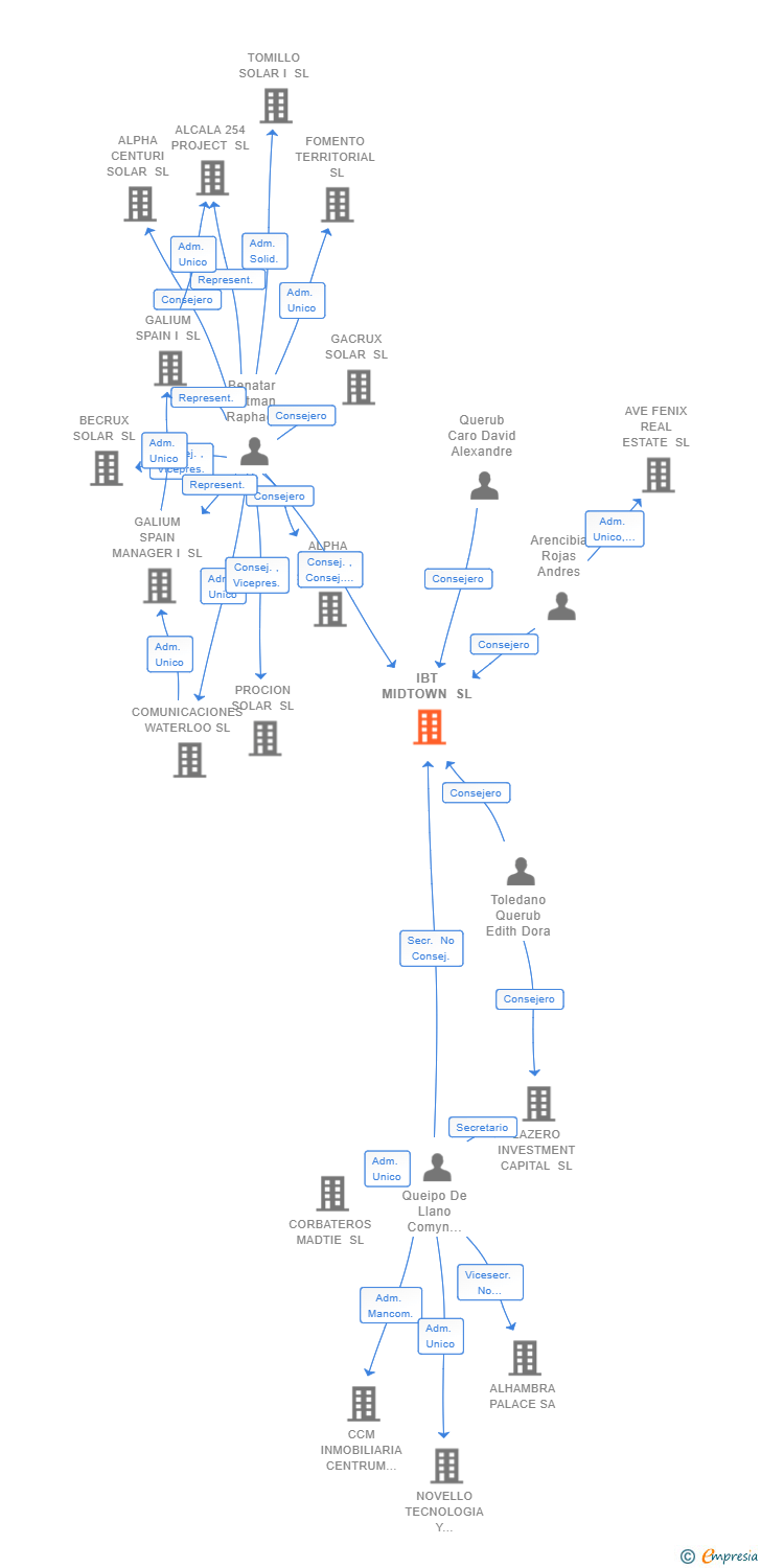 Vinculaciones societarias de IBT MIDTOWN SL