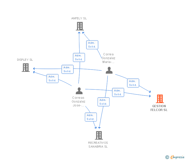 Vinculaciones societarias de GESTION FELCOR SL