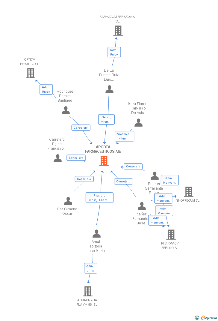 Vinculaciones societarias de APORTA FARMACEUTICOS AIE