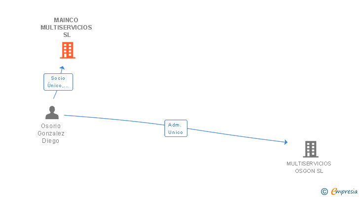 Vinculaciones societarias de MAINCO MULTISERVICIOS SL