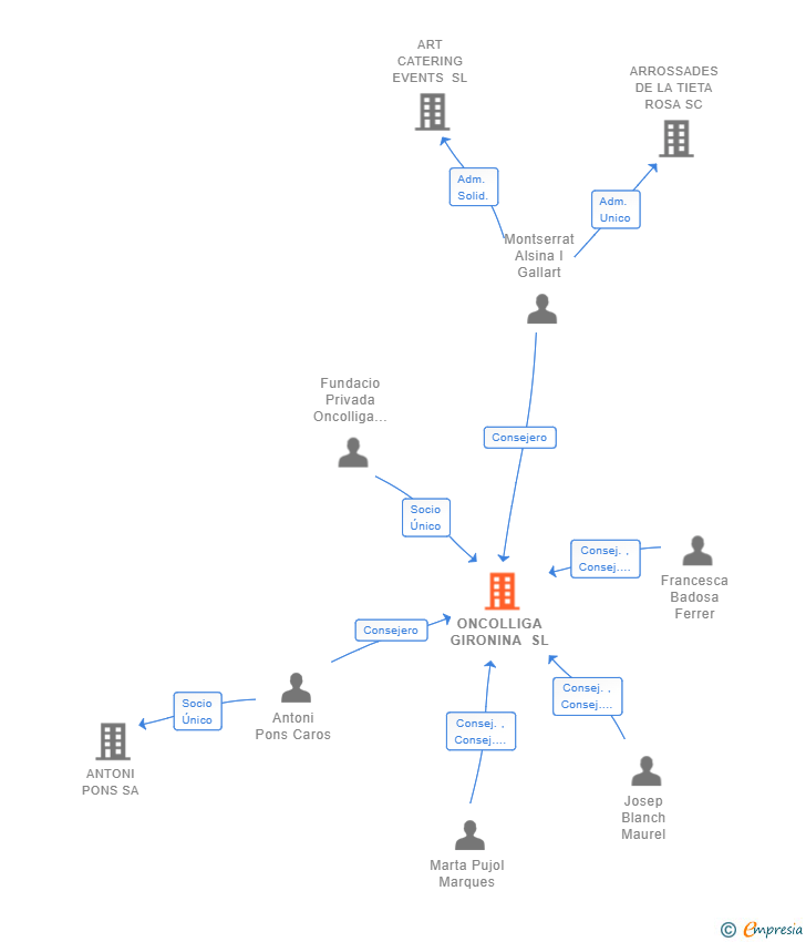 Vinculaciones societarias de ONCOLLIGA GIRONINA SL