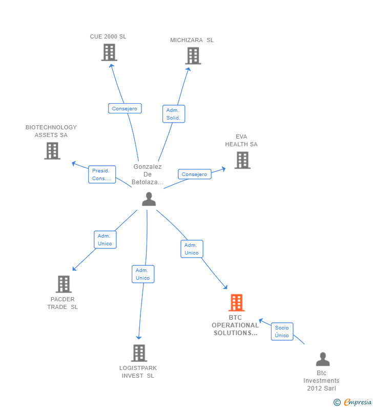 Vinculaciones societarias de BTC OPERATIONAL SOLUTIONS SL
