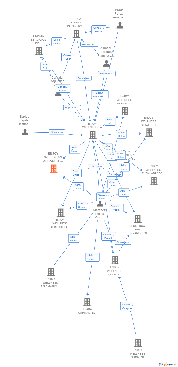 Vinculaciones societarias de ENJOY WELLNESS ALBACETE SL