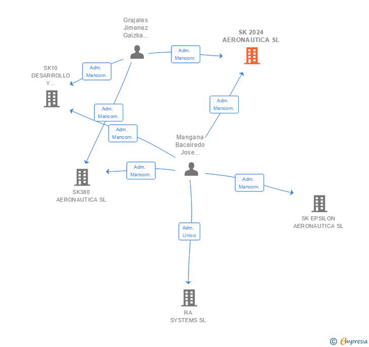 Vinculaciones societarias de SK 2024 AERONAUTICA SL