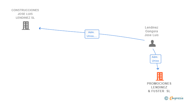 Vinculaciones societarias de PROMOCIONES LENDINEZ & FUSTER SL
