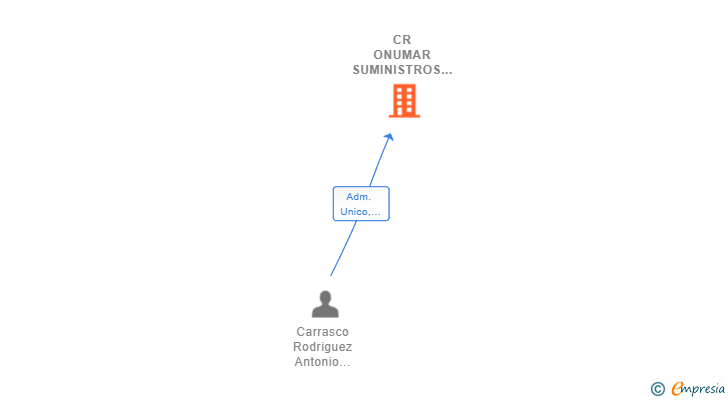 Vinculaciones societarias de CR ONUMAR SUMINISTROS SL