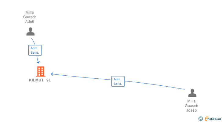 Vinculaciones societarias de KILMUT SL