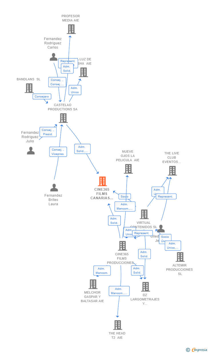 Vinculaciones societarias de CINE365 FILMS CANARIAS AIE