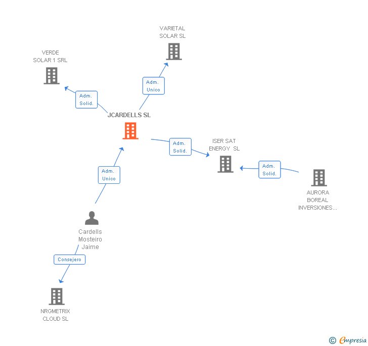 Vinculaciones societarias de JCARDELLS SL