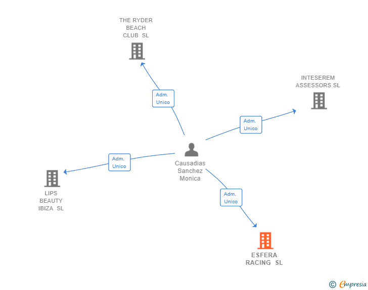 Vinculaciones societarias de ESFERA RACING SL