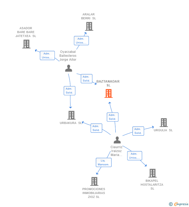 Vinculaciones societarias de BAZTANADAR SL