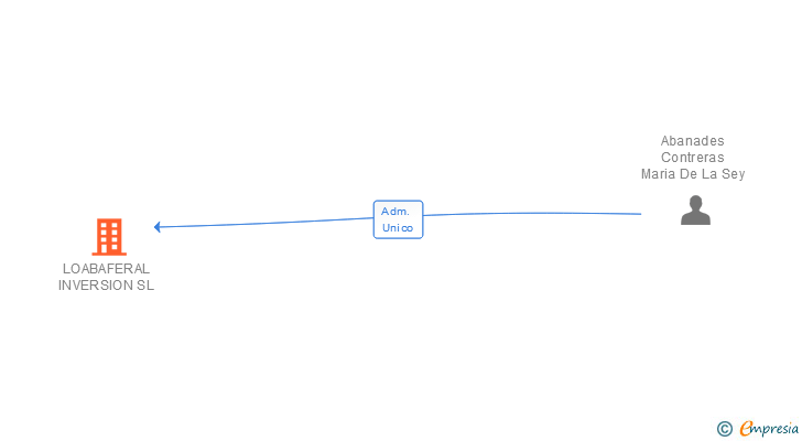 Vinculaciones societarias de LOABAFERAL INVERSION SL