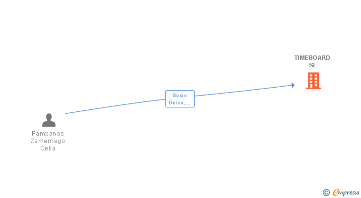 Vinculaciones societarias de TIMEBOARD SL