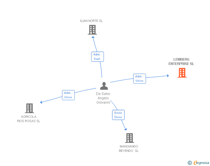 Vinculaciones societarias de LEMBERG ENTERPRISE SL