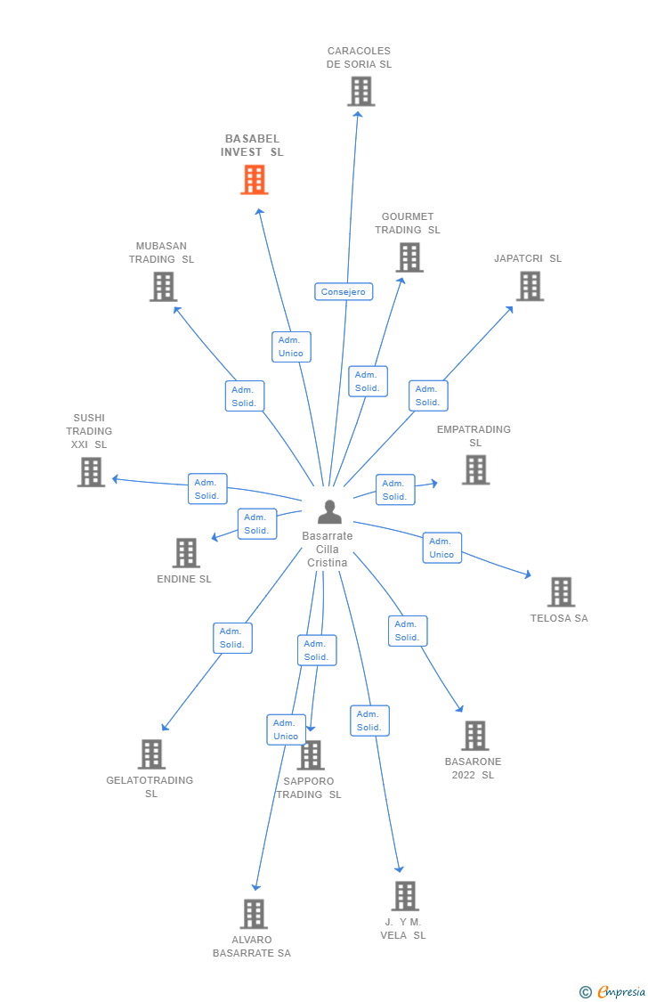 Vinculaciones societarias de BASABEL INVEST SL