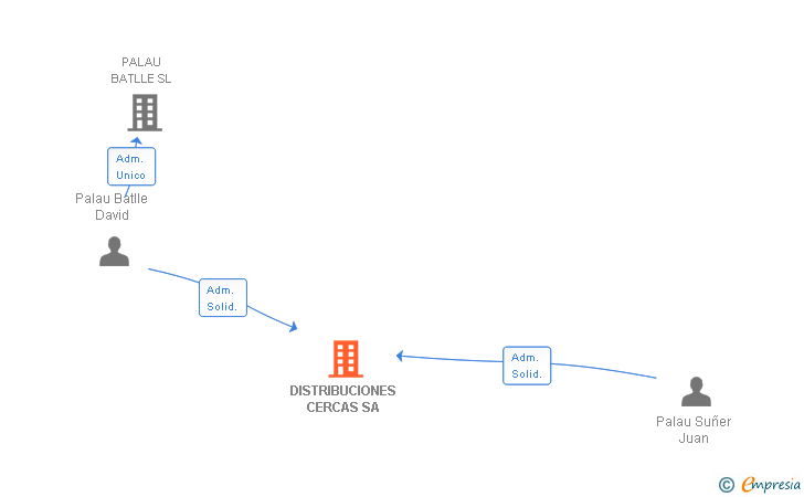 Vinculaciones societarias de DISTRIBUCIONES CERCAS SA