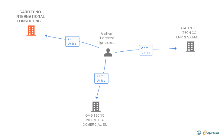 Vinculaciones societarias de GABITECNO INTERNATIONAL CONSULTING GROUP SL